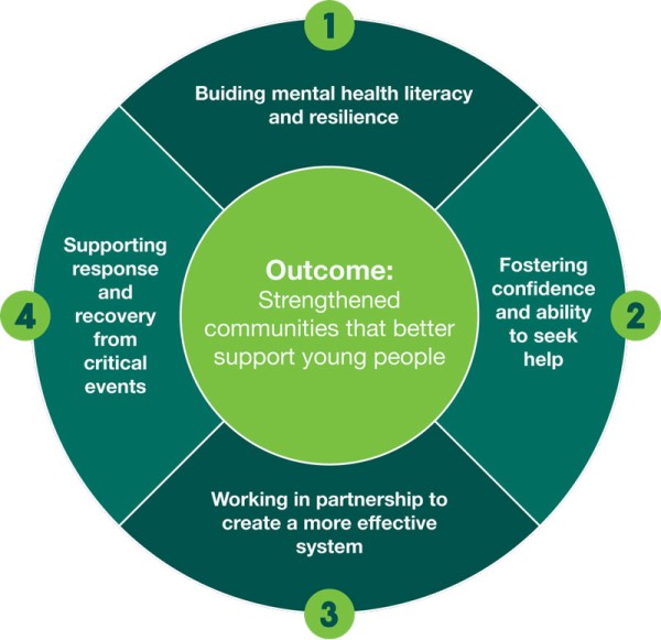 headspace-Schools-and-Communities_Diagrams_v02_What-we-do__ResizedImageWzYwMCw1ODFd